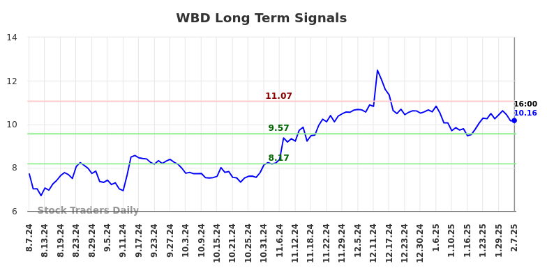 WBD Long Term Analysis for February 9 2025