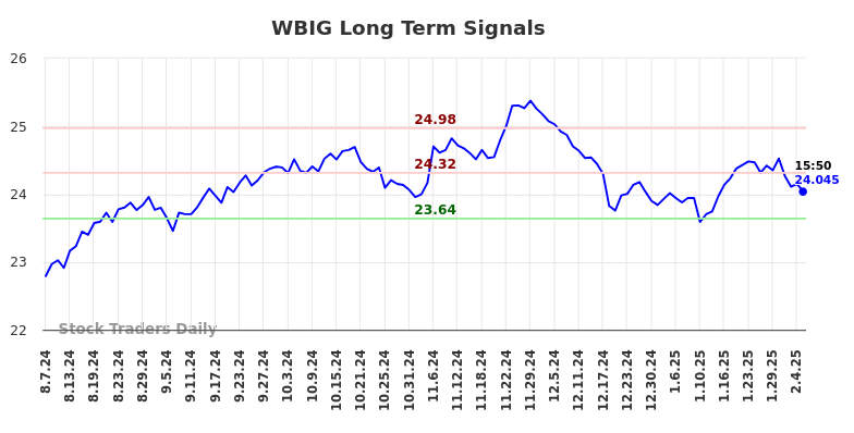 WBIG Long Term Analysis for February 9 2025