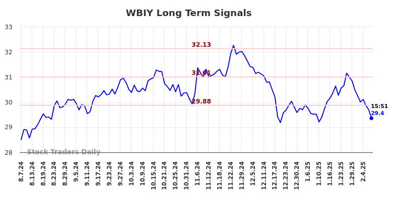 WBIY Long Term Analysis for February 9 2025