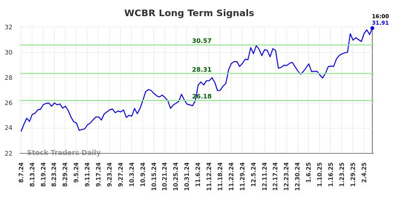 WCBR Long Term Analysis for February 9 2025