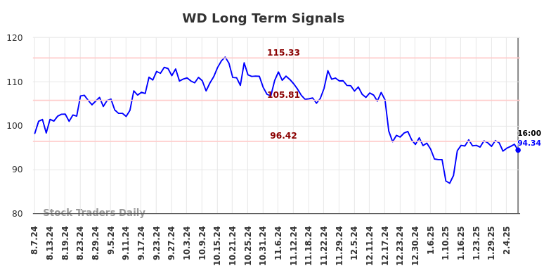 WD Long Term Analysis for February 9 2025