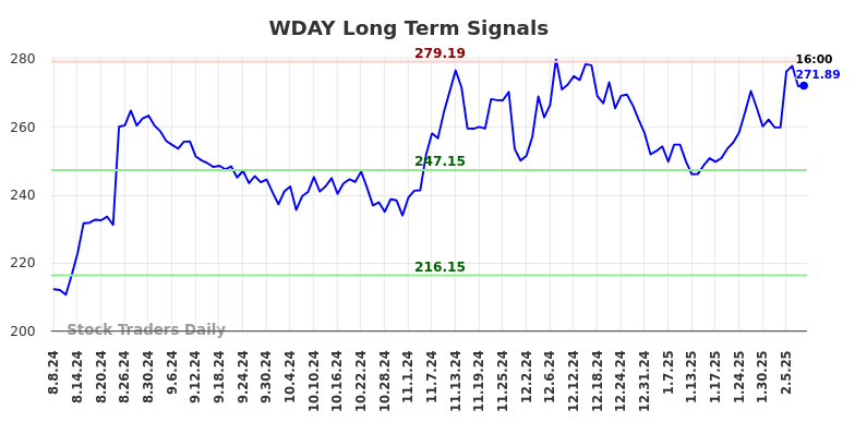 WDAY Long Term Analysis for February 9 2025