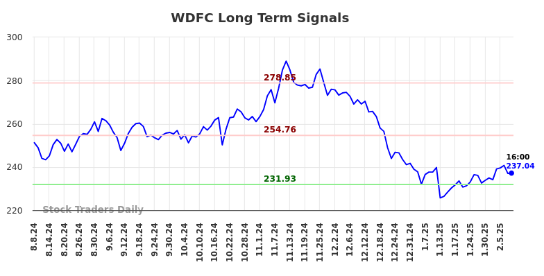 WDFC Long Term Analysis for February 9 2025