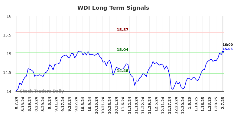 WDI Long Term Analysis for February 9 2025