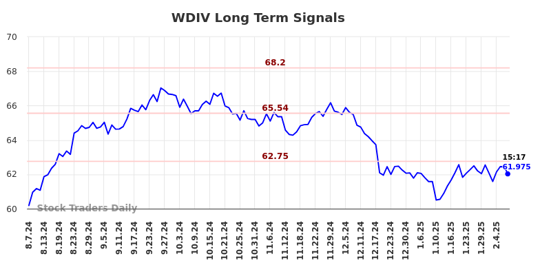 WDIV Long Term Analysis for February 9 2025