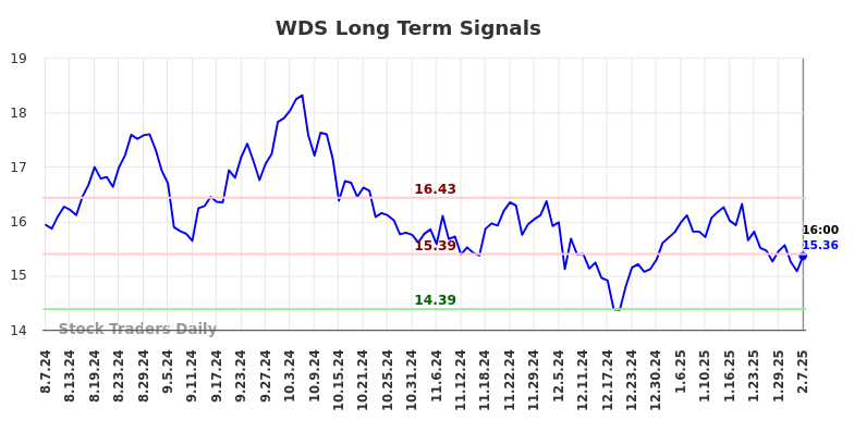 WDS Long Term Analysis for February 9 2025