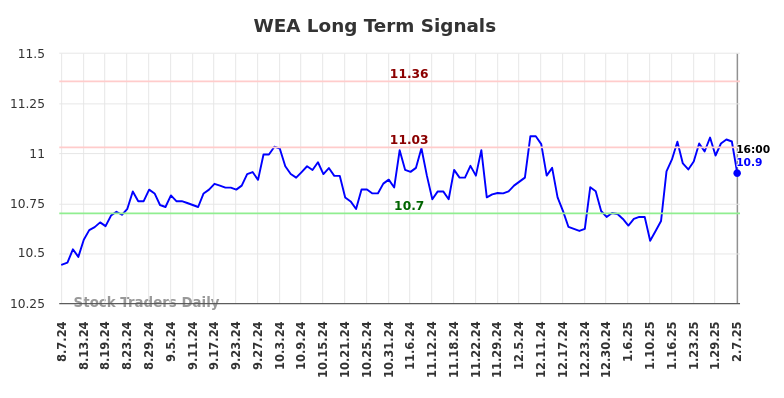 WEA Long Term Analysis for February 9 2025