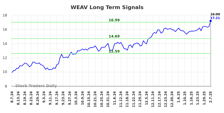 WEAV Long Term Analysis for February 9 2025