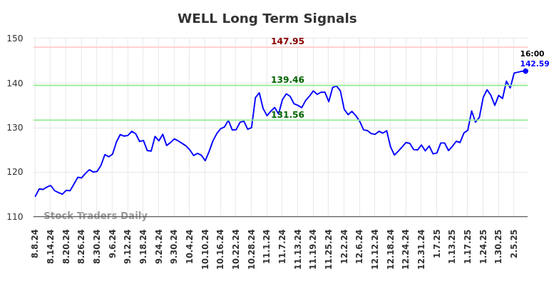 WELL Long Term Analysis for February 9 2025