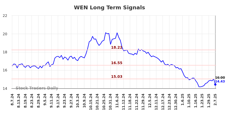 WEN Long Term Analysis for February 9 2025