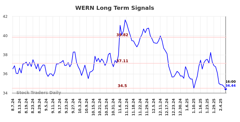 WERN Long Term Analysis for February 9 2025