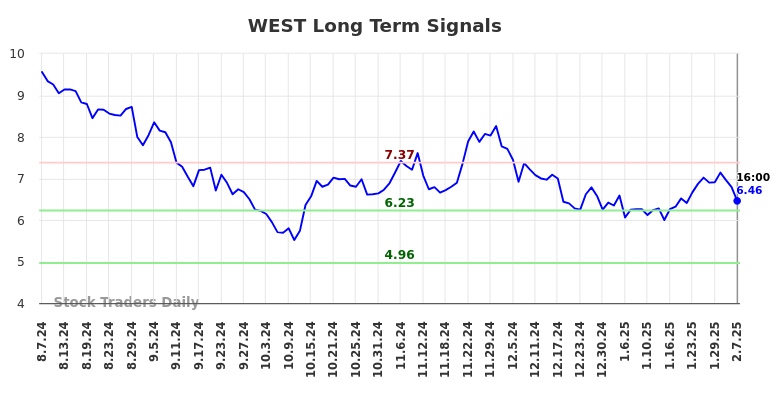 WEST Long Term Analysis for February 9 2025