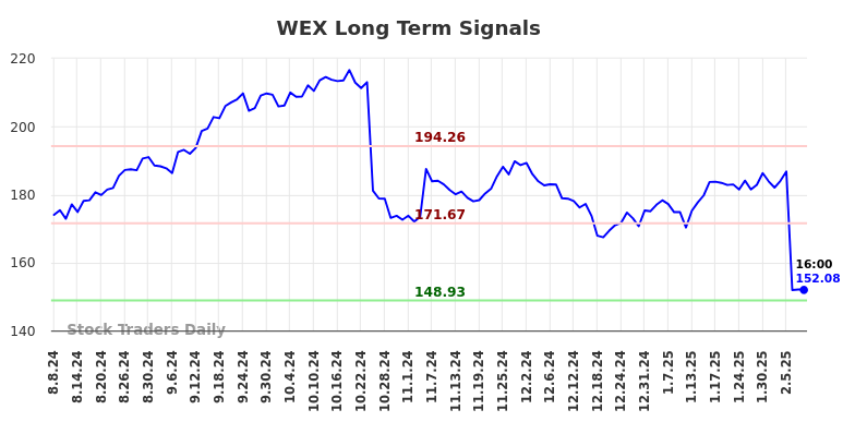 WEX Long Term Analysis for February 9 2025