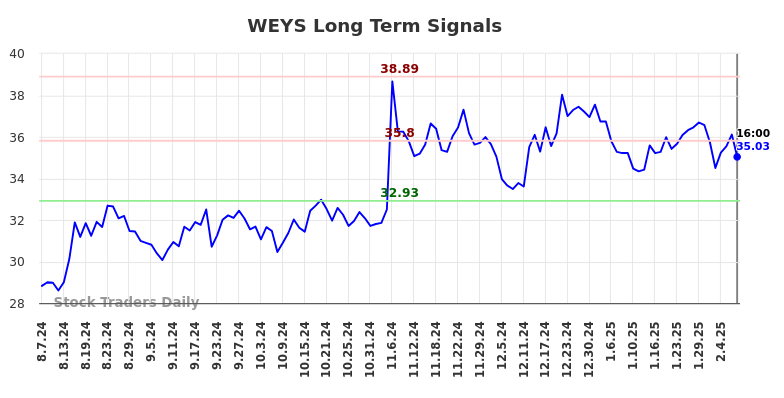 WEYS Long Term Analysis for February 9 2025