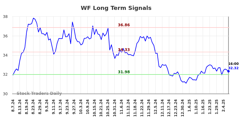 WF Long Term Analysis for February 9 2025