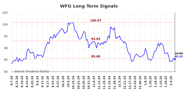 WFG Long Term Analysis for February 9 2025