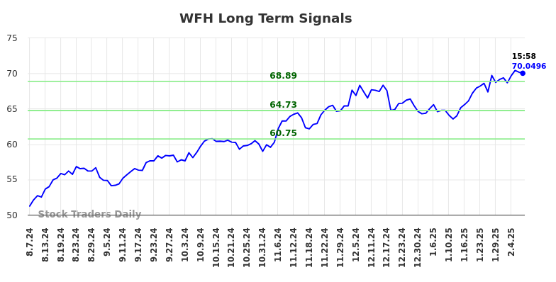 WFH Long Term Analysis for February 9 2025