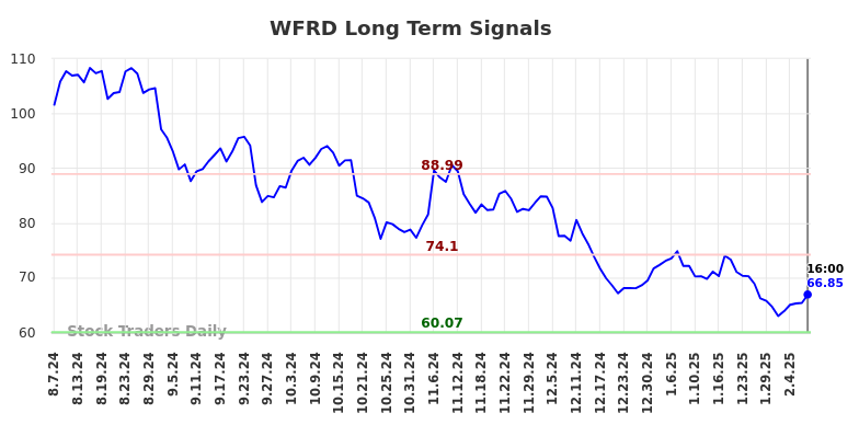 WFRD Long Term Analysis for February 9 2025