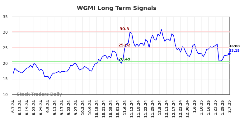 WGMI Long Term Analysis for February 9 2025