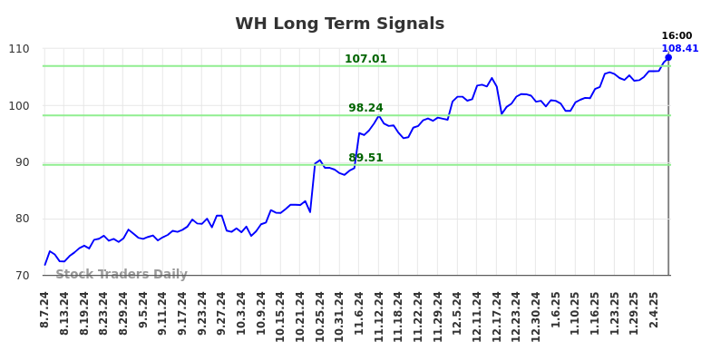 WH Long Term Analysis for February 9 2025