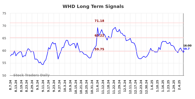 WHD Long Term Analysis for February 9 2025