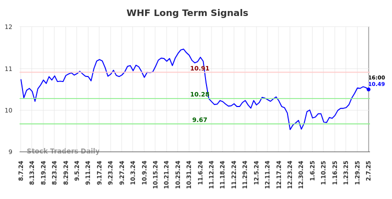 WHF Long Term Analysis for February 9 2025