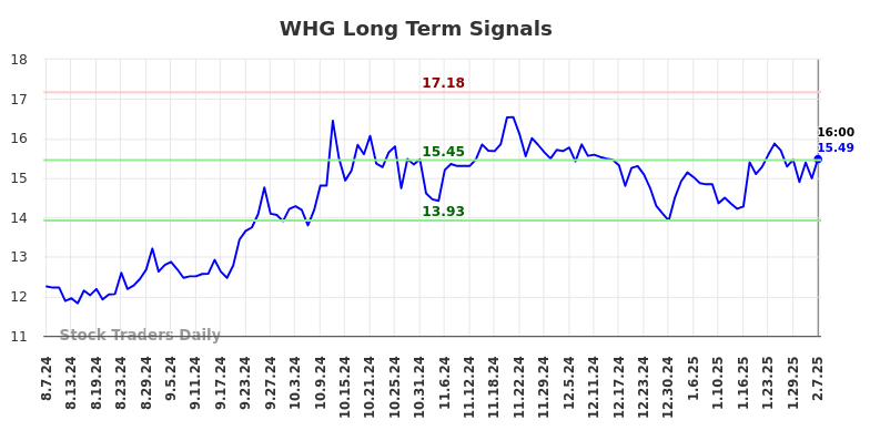 WHG Long Term Analysis for February 9 2025