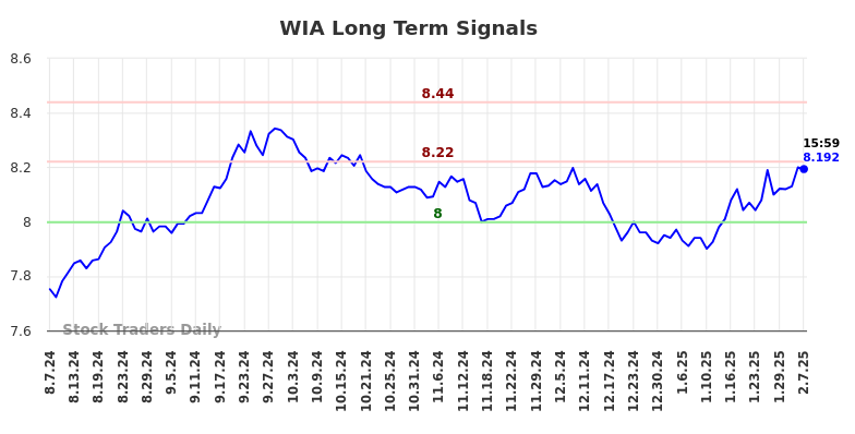 WIA Long Term Analysis for February 9 2025