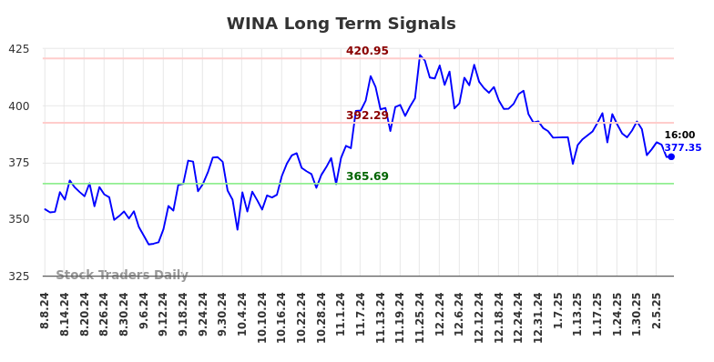 WINA Long Term Analysis for February 9 2025