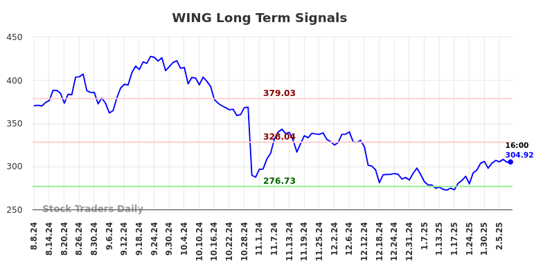 WING Long Term Analysis for February 9 2025