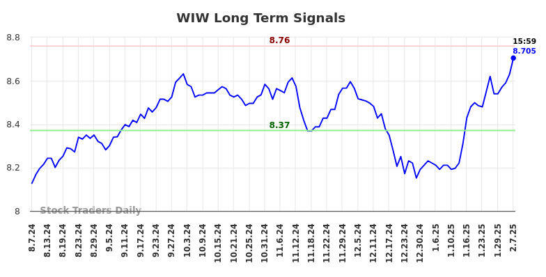 WIW Long Term Analysis for February 9 2025