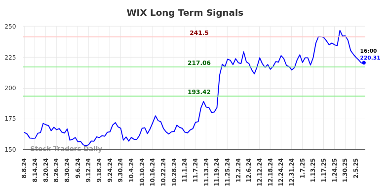 WIX Long Term Analysis for February 9 2025