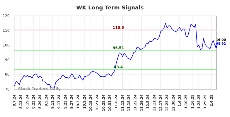 WK Long Term Analysis for February 9 2025