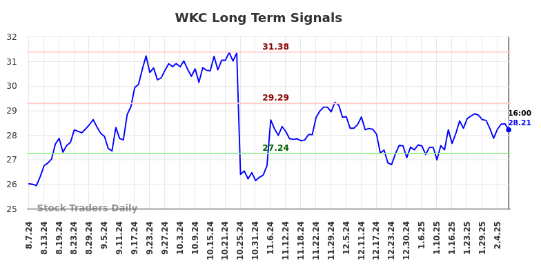 WKC Long Term Analysis for February 9 2025