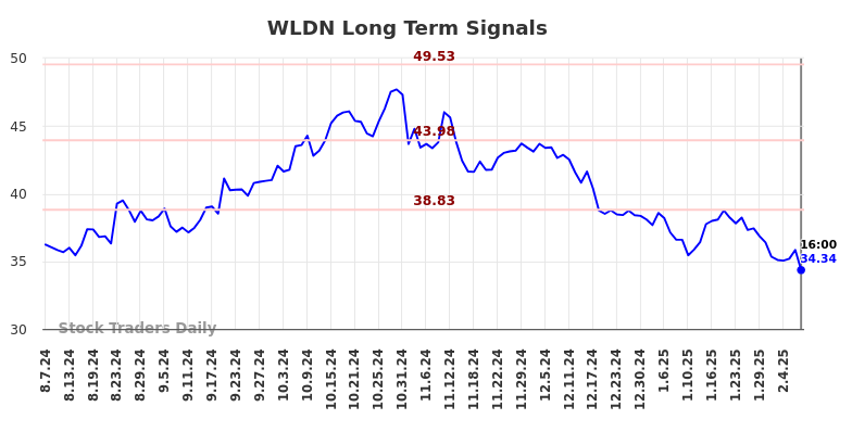 WLDN Long Term Analysis for February 9 2025