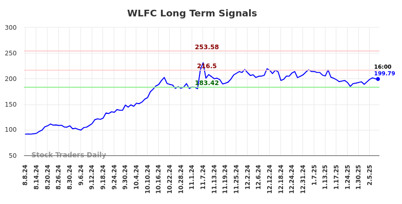 WLFC Long Term Analysis for February 9 2025