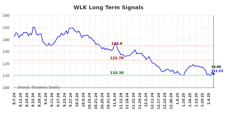 WLK Long Term Analysis for February 9 2025