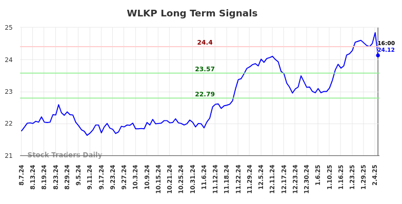 WLKP Long Term Analysis for February 9 2025