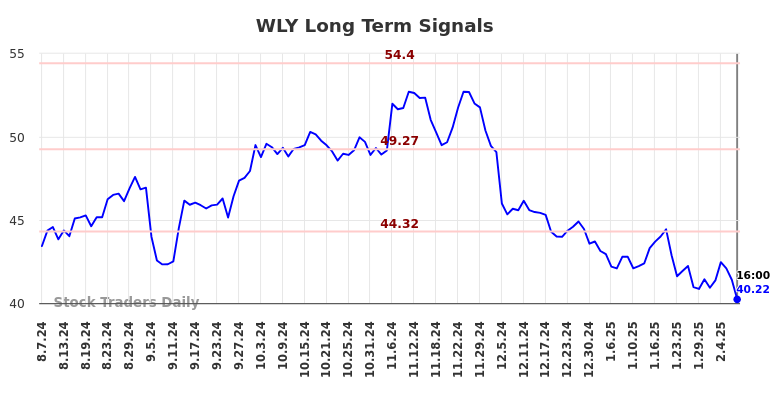 WLY Long Term Analysis for February 9 2025