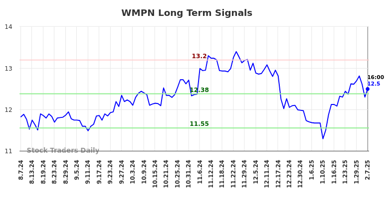 WMPN Long Term Analysis for February 9 2025