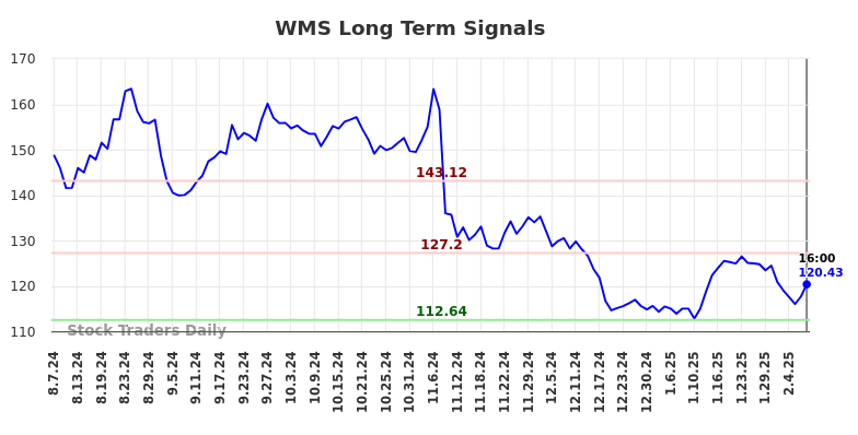 WMS Long Term Analysis for February 9 2025