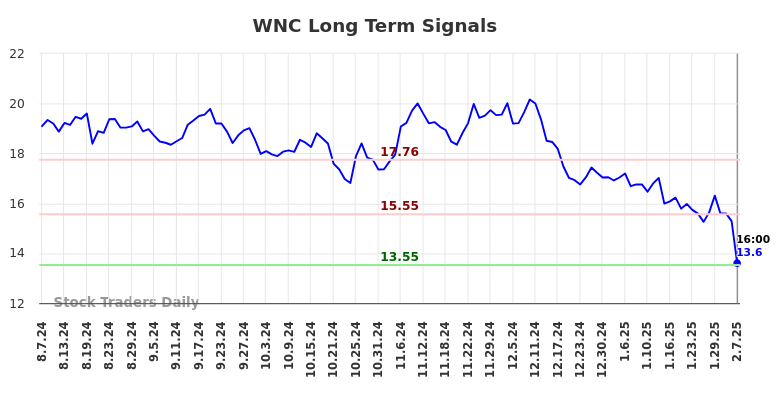 WNC Long Term Analysis for February 9 2025