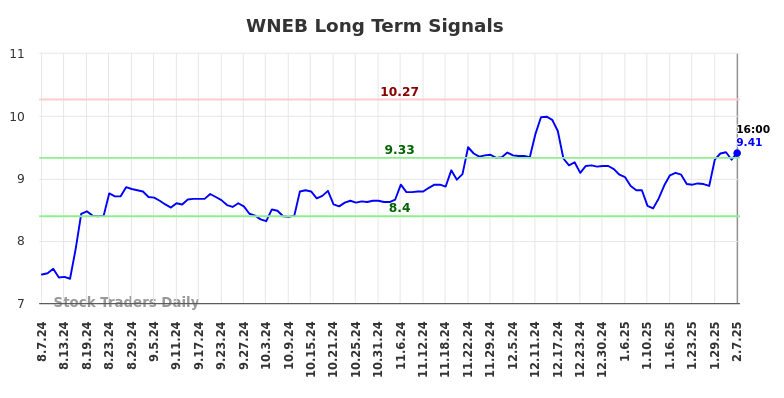 WNEB Long Term Analysis for February 9 2025