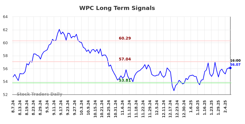 WPC Long Term Analysis for February 9 2025