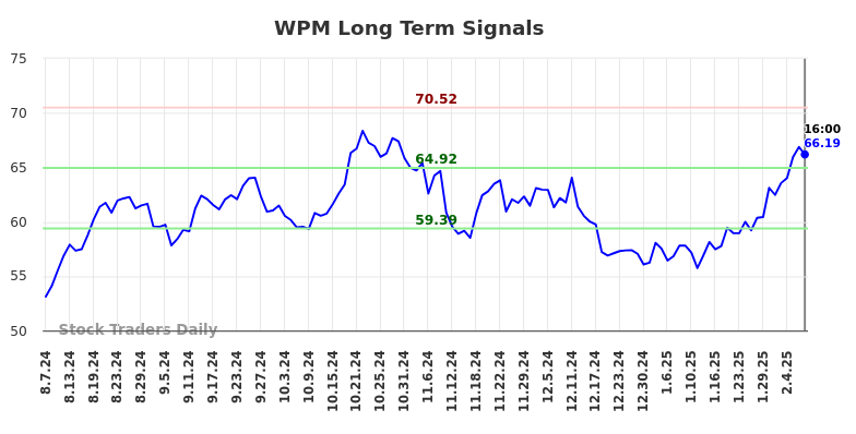 WPM Long Term Analysis for February 9 2025