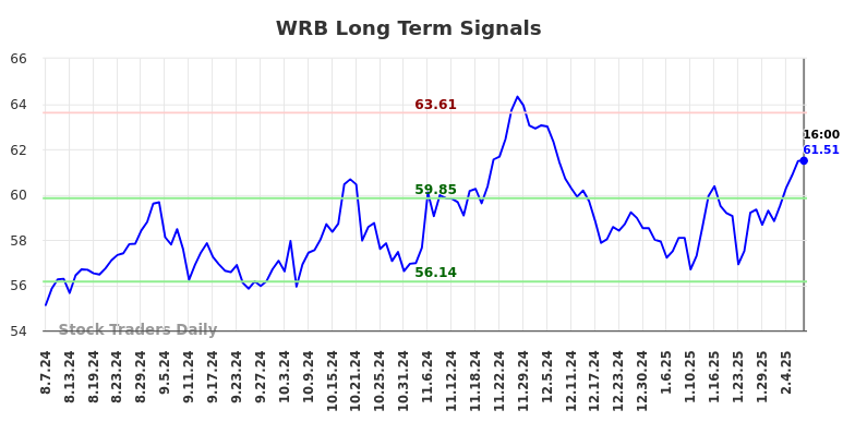 WRB Long Term Analysis for February 9 2025