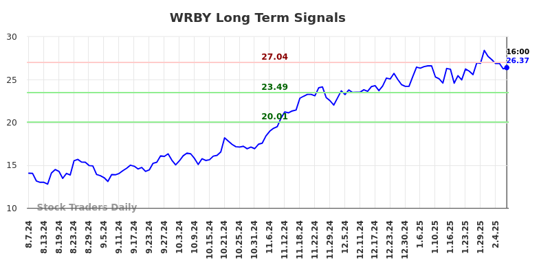 WRBY Long Term Analysis for February 9 2025