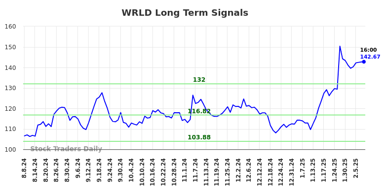 WRLD Long Term Analysis for February 9 2025