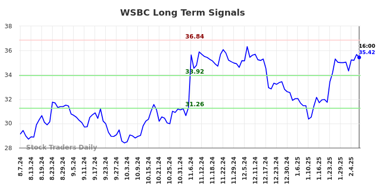 WSBC Long Term Analysis for February 9 2025