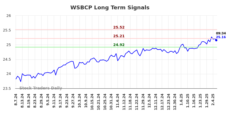 WSBCP Long Term Analysis for February 9 2025